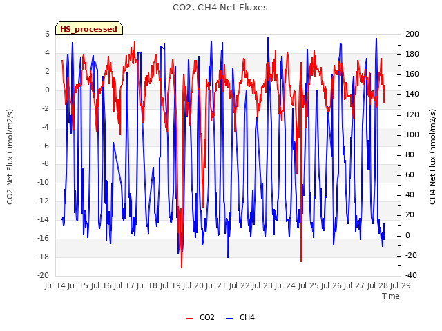 plot of CO2, CH4 Net Fluxes