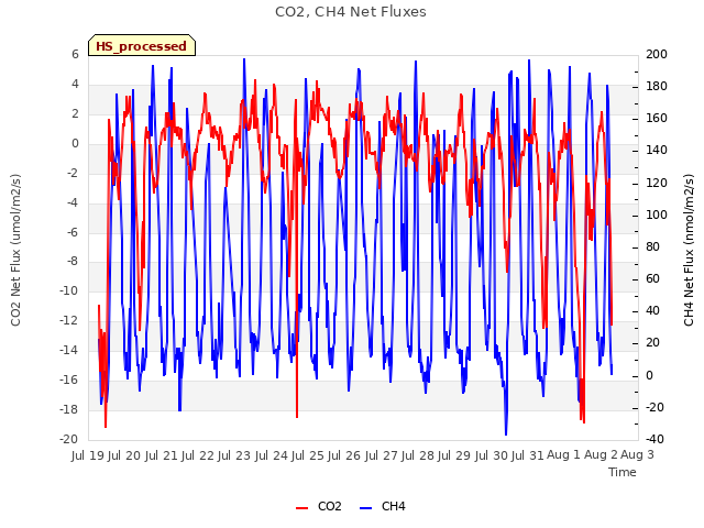 plot of CO2, CH4 Net Fluxes