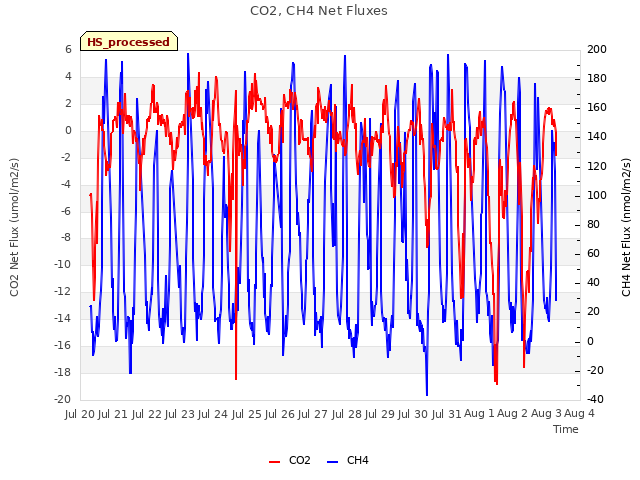 plot of CO2, CH4 Net Fluxes