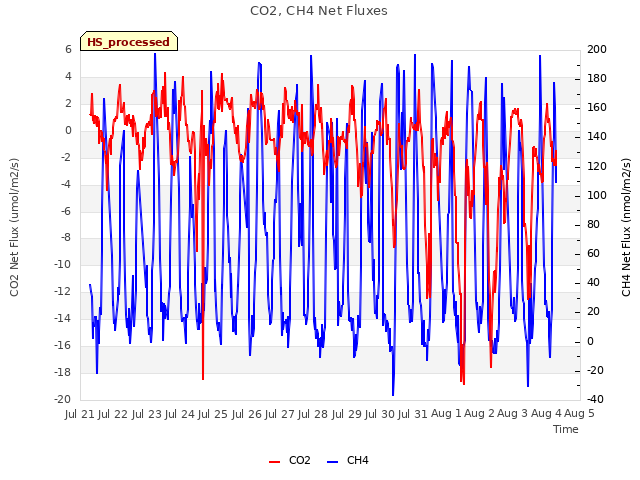 plot of CO2, CH4 Net Fluxes