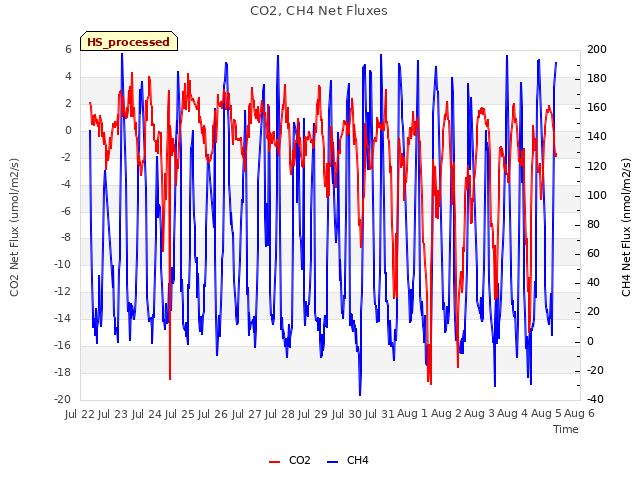 plot of CO2, CH4 Net Fluxes