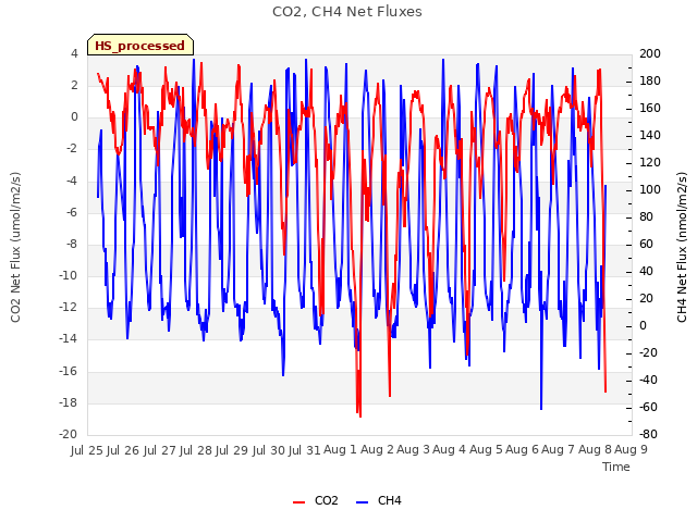 plot of CO2, CH4 Net Fluxes