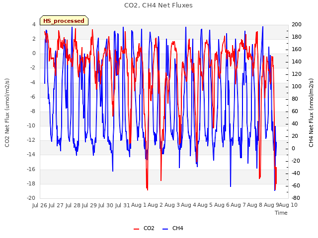 plot of CO2, CH4 Net Fluxes