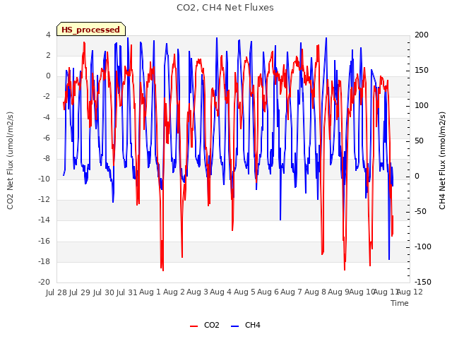 plot of CO2, CH4 Net Fluxes