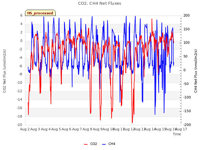 plot of CO2, CH4 Net Fluxes