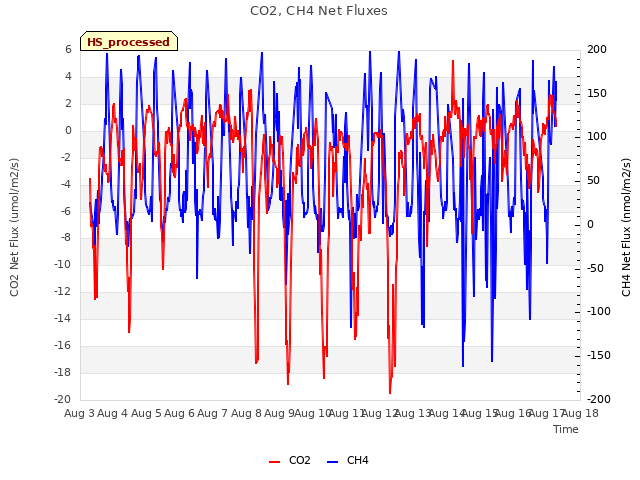 plot of CO2, CH4 Net Fluxes
