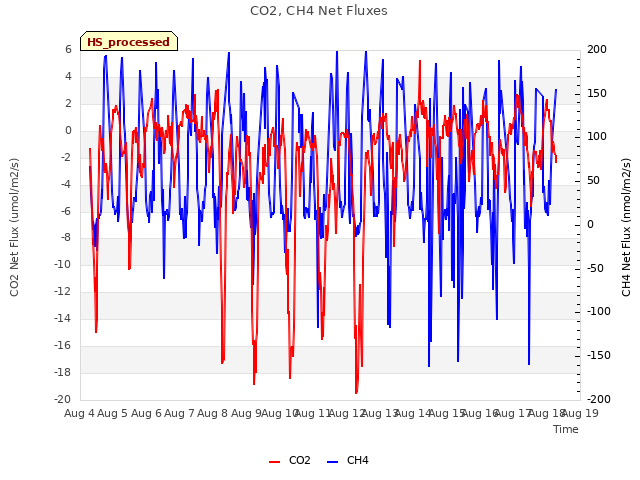 plot of CO2, CH4 Net Fluxes