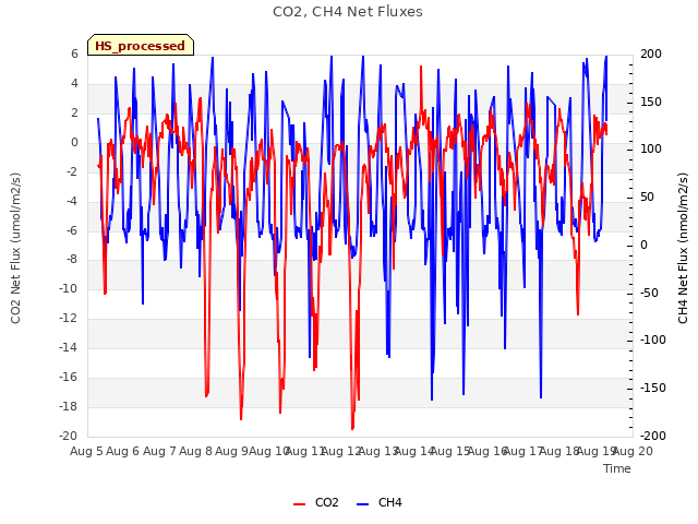 plot of CO2, CH4 Net Fluxes