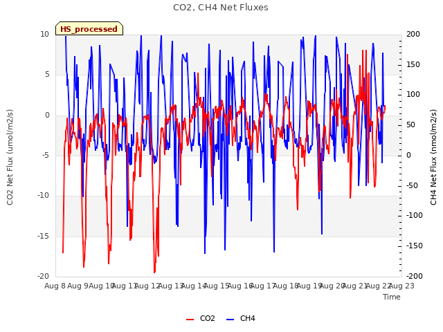 plot of CO2, CH4 Net Fluxes