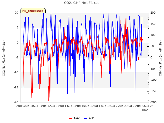 plot of CO2, CH4 Net Fluxes