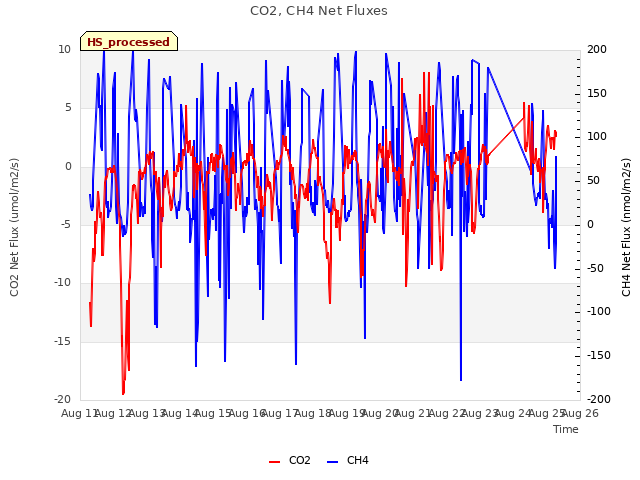 plot of CO2, CH4 Net Fluxes