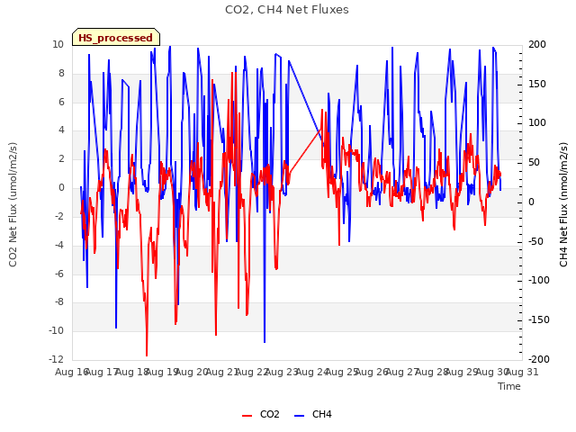 plot of CO2, CH4 Net Fluxes