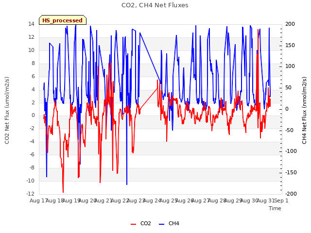 plot of CO2, CH4 Net Fluxes