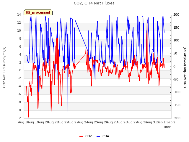 plot of CO2, CH4 Net Fluxes