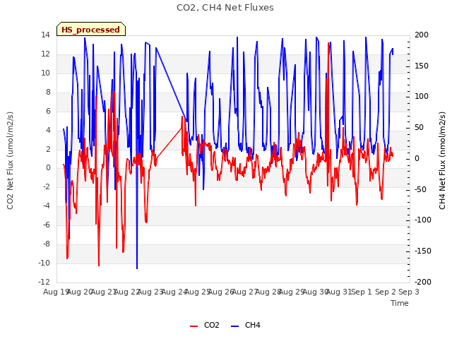 plot of CO2, CH4 Net Fluxes