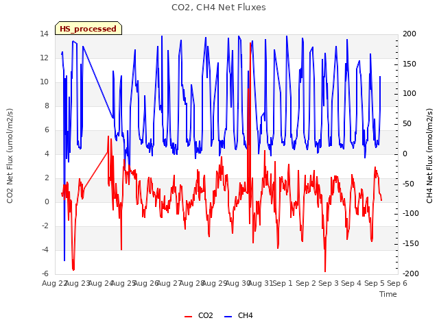 plot of CO2, CH4 Net Fluxes