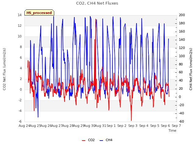 plot of CO2, CH4 Net Fluxes