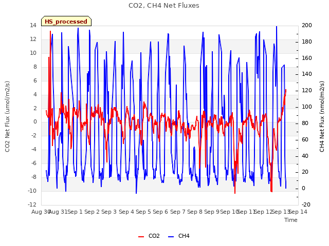 plot of CO2, CH4 Net Fluxes