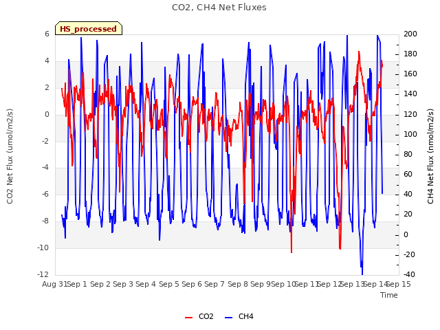 plot of CO2, CH4 Net Fluxes