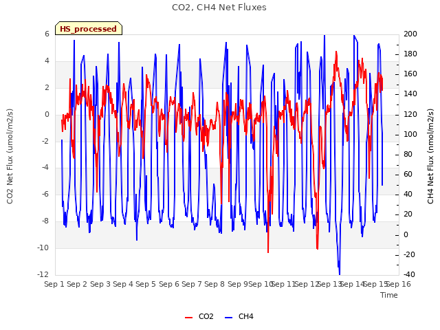 plot of CO2, CH4 Net Fluxes