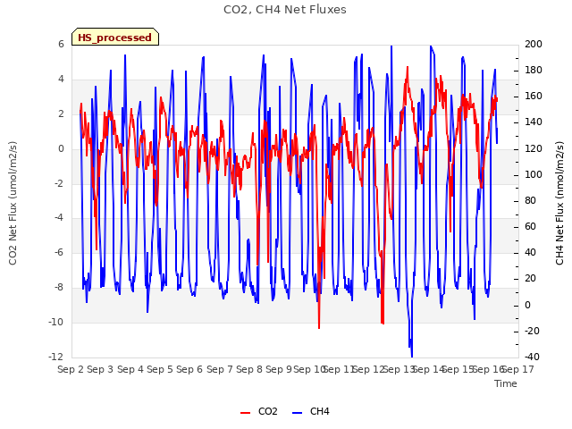 plot of CO2, CH4 Net Fluxes