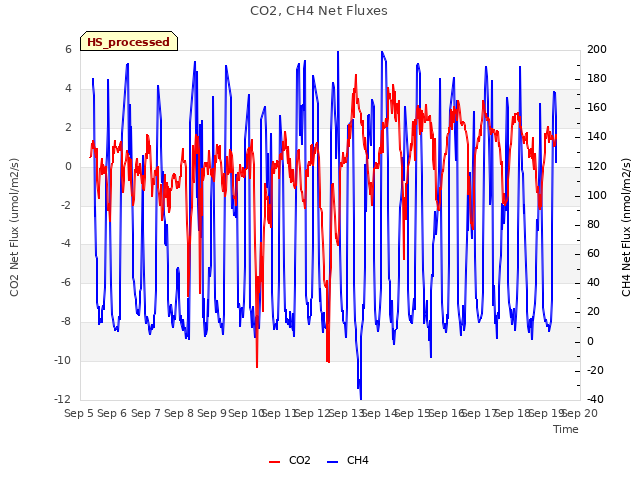 plot of CO2, CH4 Net Fluxes