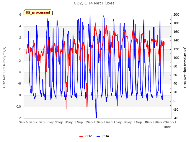 plot of CO2, CH4 Net Fluxes
