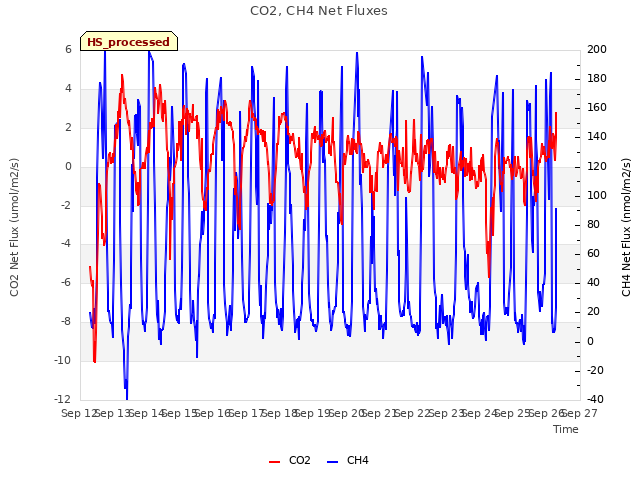 plot of CO2, CH4 Net Fluxes