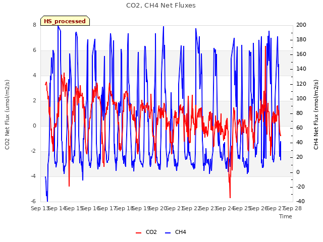 plot of CO2, CH4 Net Fluxes