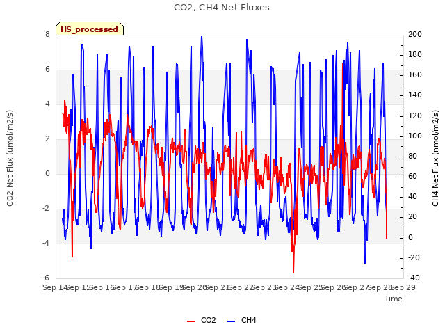 plot of CO2, CH4 Net Fluxes