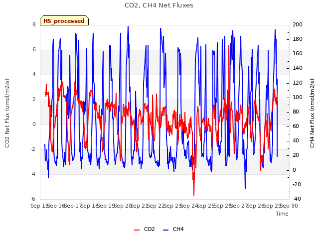 plot of CO2, CH4 Net Fluxes