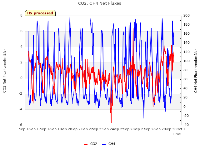 plot of CO2, CH4 Net Fluxes