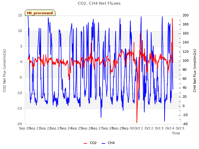 plot of CO2, CH4 Net Fluxes