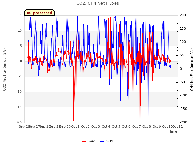 plot of CO2, CH4 Net Fluxes