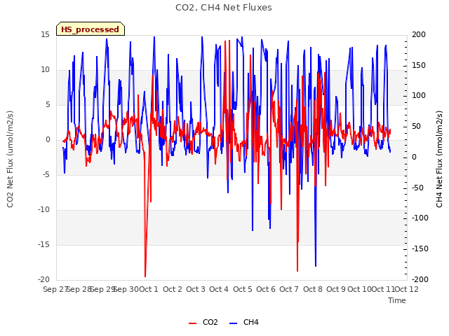 plot of CO2, CH4 Net Fluxes