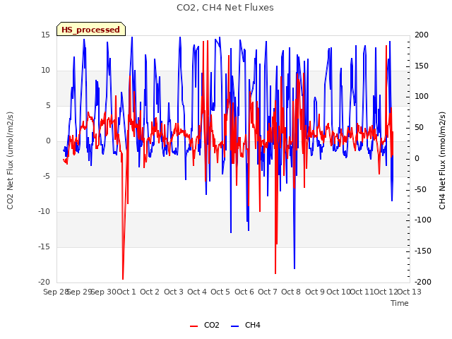 plot of CO2, CH4 Net Fluxes