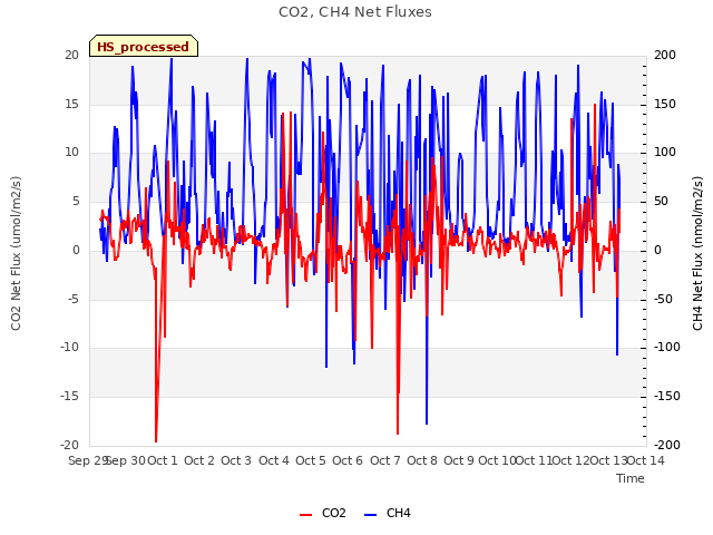 plot of CO2, CH4 Net Fluxes