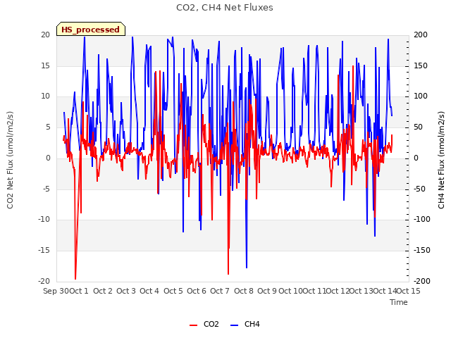 plot of CO2, CH4 Net Fluxes