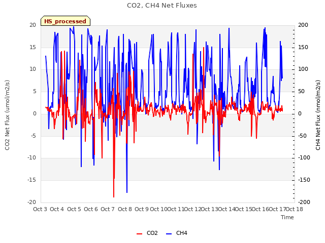 plot of CO2, CH4 Net Fluxes
