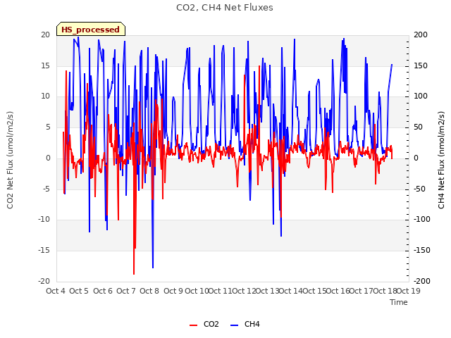 plot of CO2, CH4 Net Fluxes