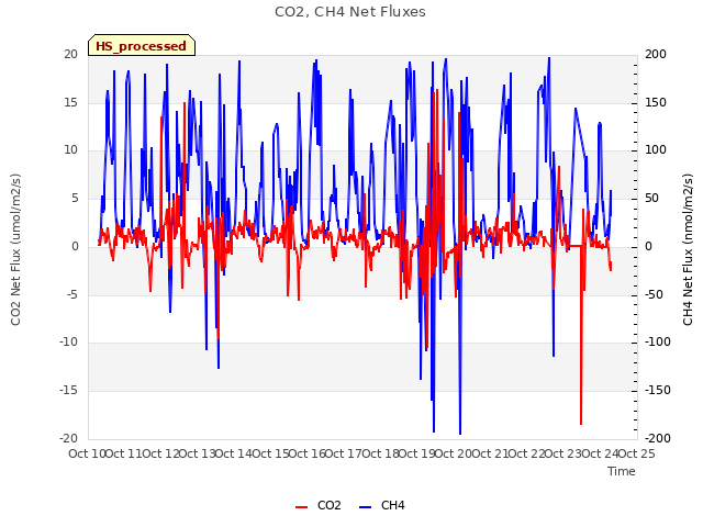 plot of CO2, CH4 Net Fluxes