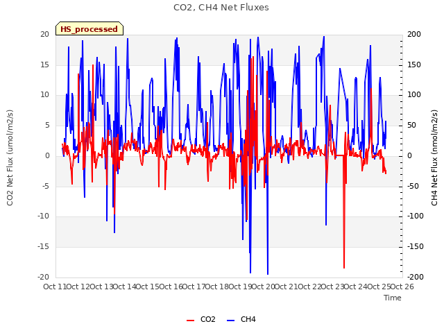 plot of CO2, CH4 Net Fluxes