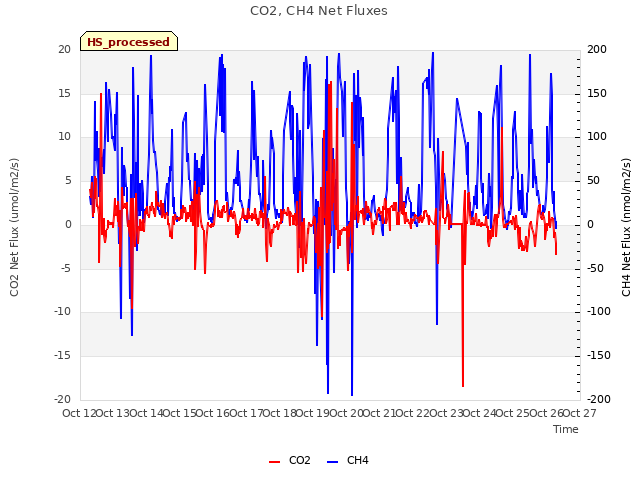 plot of CO2, CH4 Net Fluxes