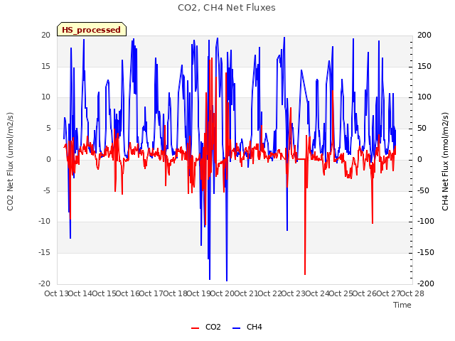 plot of CO2, CH4 Net Fluxes