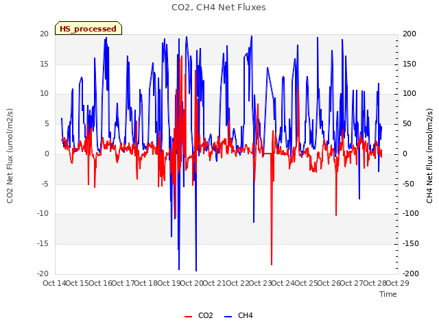 plot of CO2, CH4 Net Fluxes