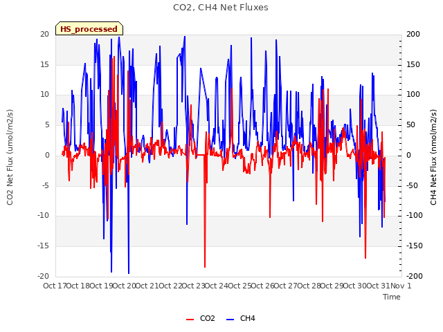 plot of CO2, CH4 Net Fluxes