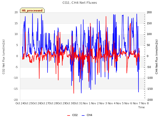 plot of CO2, CH4 Net Fluxes