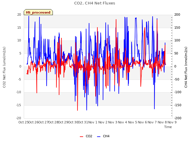 plot of CO2, CH4 Net Fluxes