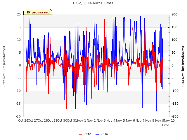 plot of CO2, CH4 Net Fluxes