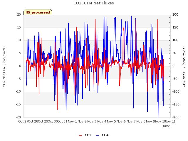 plot of CO2, CH4 Net Fluxes